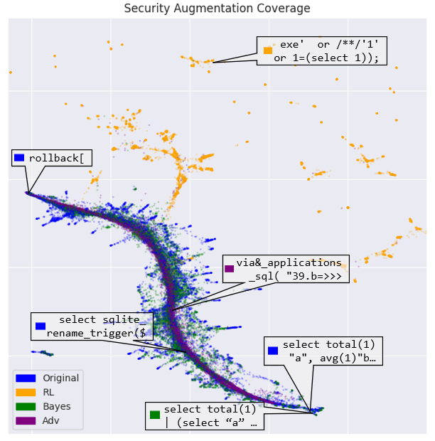 Scatter plot illustrating security augmentation coverage with color-coded data points for categories such as Original, RL, Bayes, and Adv, and annotations indicating specific SQL commands and functions.