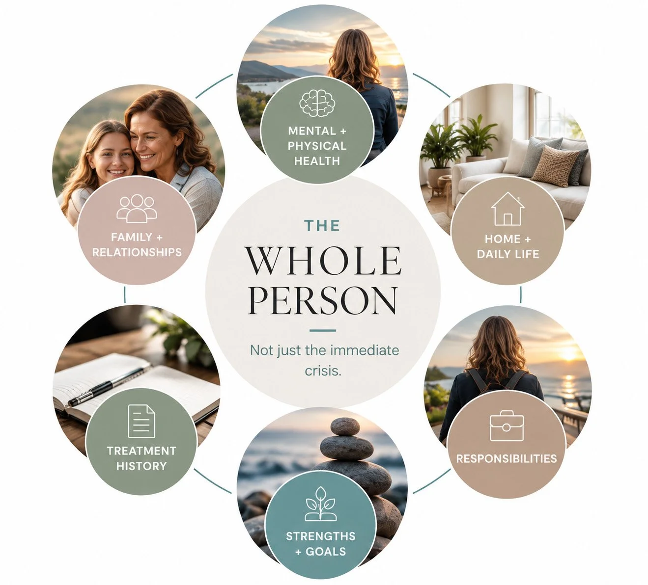 A diagram illustrating the holistic approach to health, including mental and physical health, family and relationships, home and daily life, responsibilities, strengths and goals, treatment history, and the overall message of caring for the whole person.