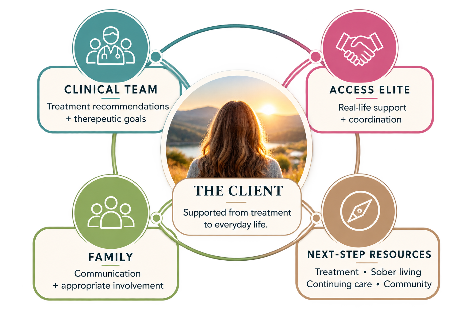 Diagram illustrating a support system for the client, with sections for clinical team providing treatment recommendations, family communication, access elite offering real-life support, and next-step resources for continuation of care, all centered around a woman facing a sunrise.