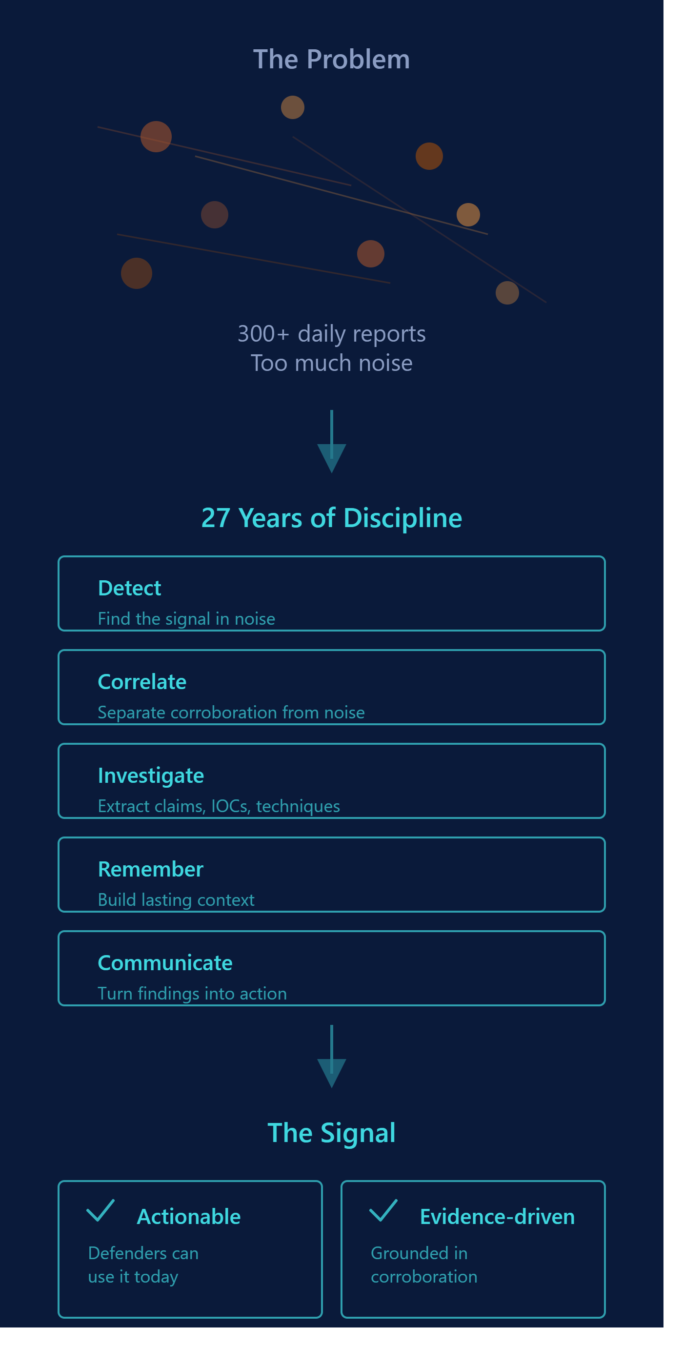 A dark blue infographic showing a process for dealing with noise in reports. At the top, 'The Problem' is described as 300+ daily reports with too much noise. The steps include Detect, Correlate, Investigate, Remember, and Communicate, leading to 'The Signal.' The final section highlights that the signal should be Actionable and Evidence-driven.