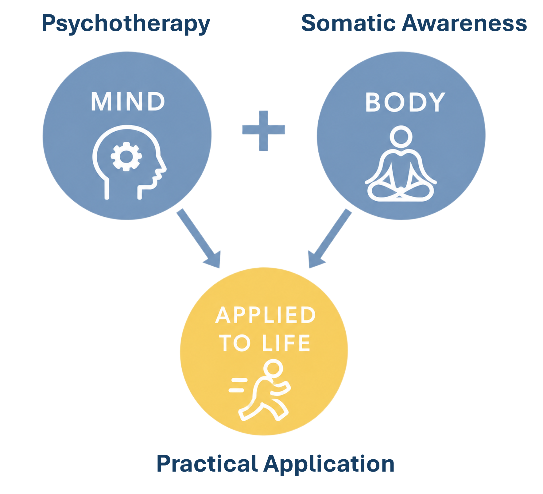 Diagram showing the connection between mind, body, and applied to life, illustrating the integration of mental and physical well-being.