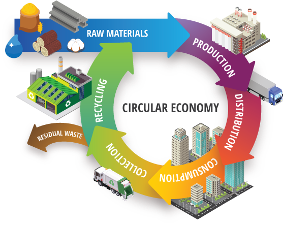 Circular economy diagram showing recycling and waste management.