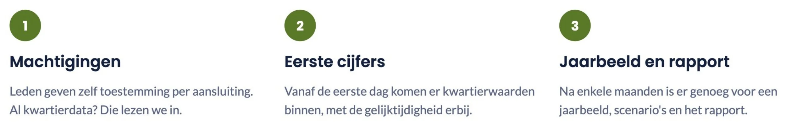 Infographic with three numbered sections in Dutch about membership, quarterly data, and annual reports.