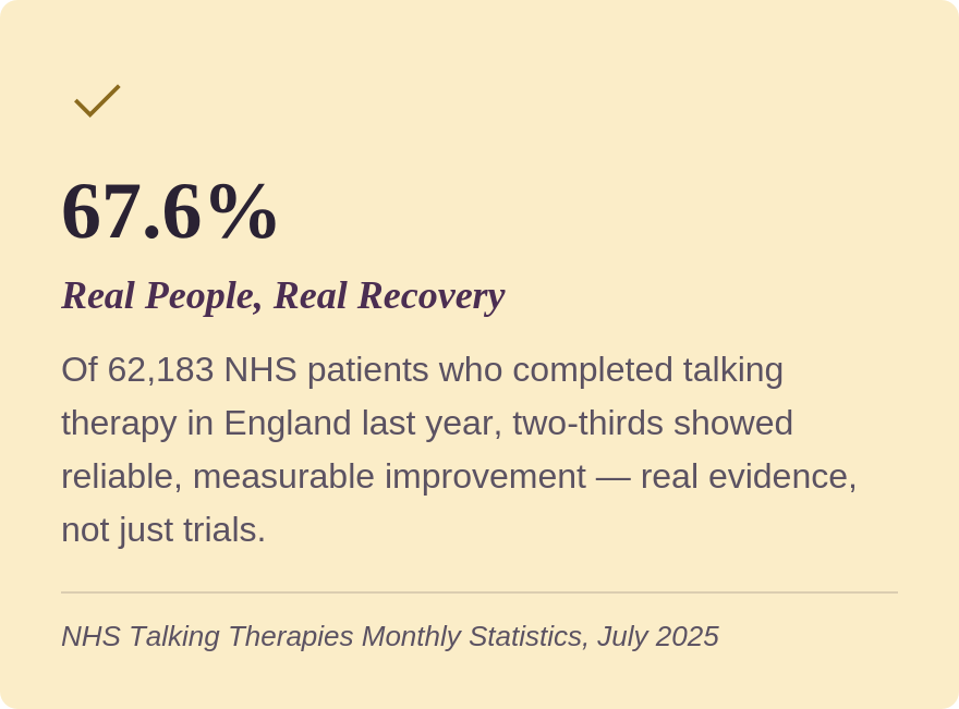 A quote from NHS Talking Therapies Monthly Statistics, July 2025, showing that 67.6% of 62,183 NHS patients who completed talking therapy in England last year showed reliable, measurable improvement.