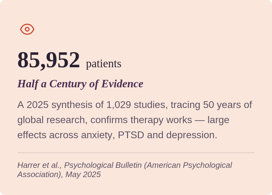 Text displaying the number of 85,952 patients, titled 'Half a Century of Evidence'. It cites a 2025 synthesis of 1,029 studies confirming therapy effectiveness for anxiety, PTSD, and depression, from the Psychological Bulletin, May 2025.