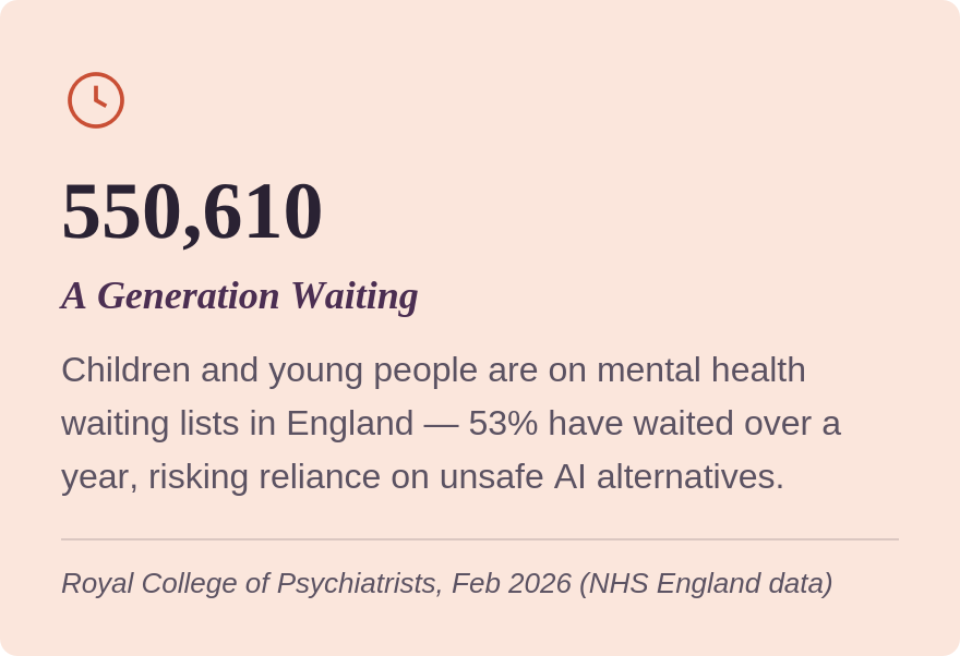 Statistics showing that 550,610 children and young people in England are on mental health waiting lists, with 53% waiting over a year, risking reliance on unsafe AI alternatives, sourced from Royal College of Psychiatrists, February 2026.