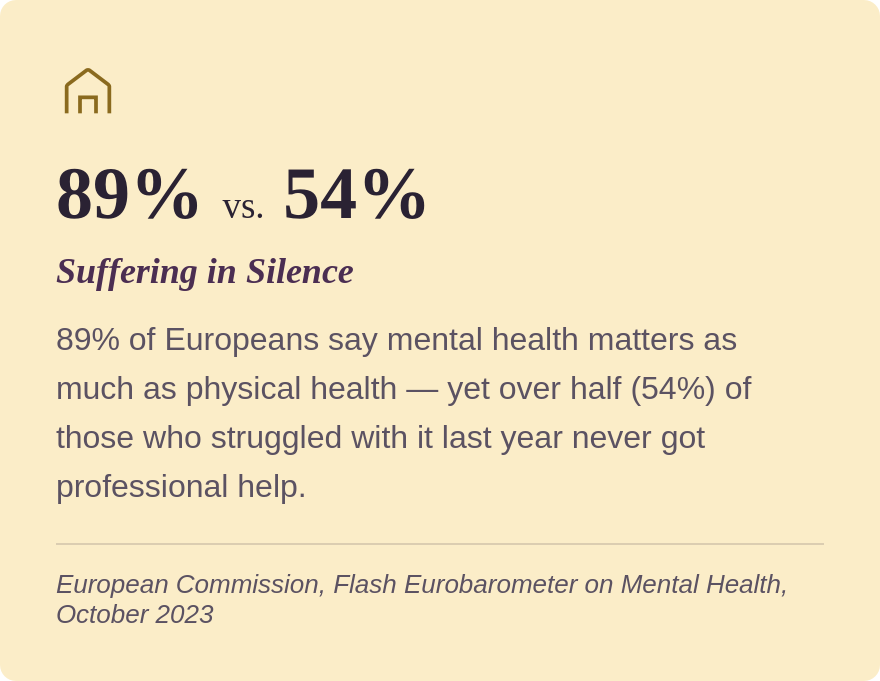 Summary of European mental health statistics, showing 89% of Europeans say mental health matters as much as physical health, but 54% of those who struggled last year did not seek professional help, based on a 2023 Eurobarometer survey.