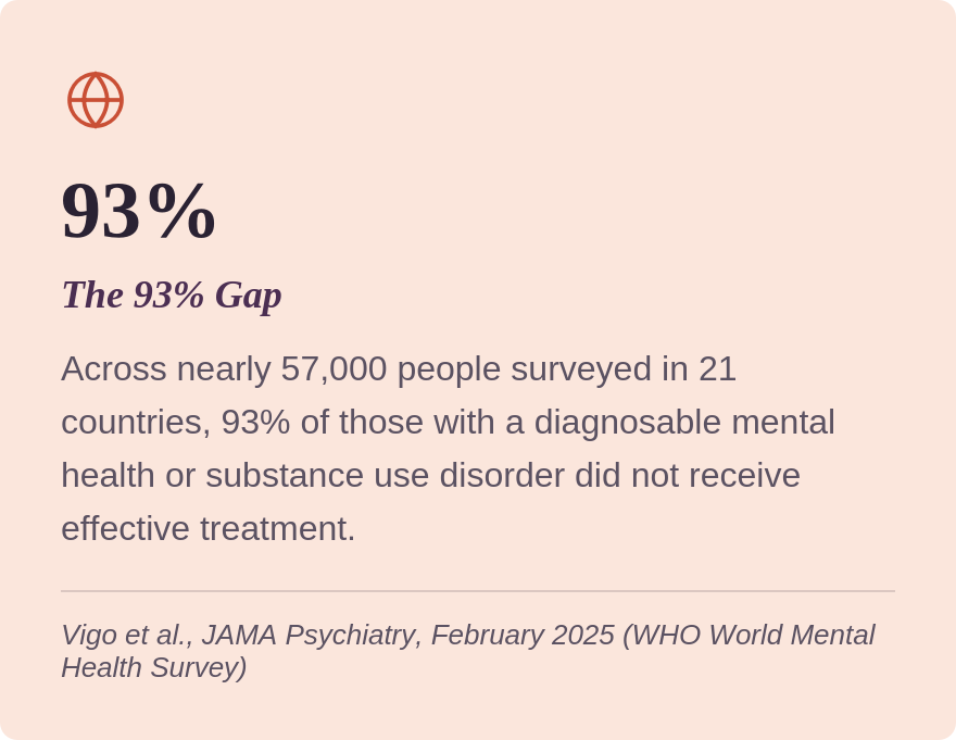 A graphic showing that 93% of people across nearly 57,000 surveyed in 21 countries with a mental health or substance use disorder did not receive effective treatment, according to a study published in JAMA Psychiatry in February 2025.