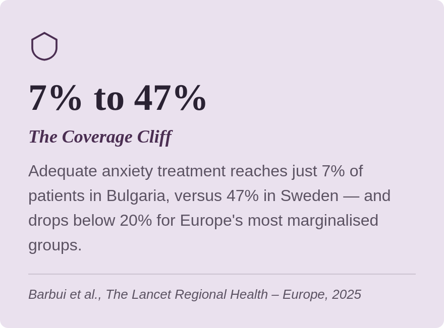 A graphic showing a percentage range of 7% to 47%, titled 'The Coverage Cliff,' indicating that adequate anxiety treatment reaches 7% of patients in Bulgaria and 47% in Sweden, with a note about Europe's marginalized groups, sourced from a 2025 Lancet article.