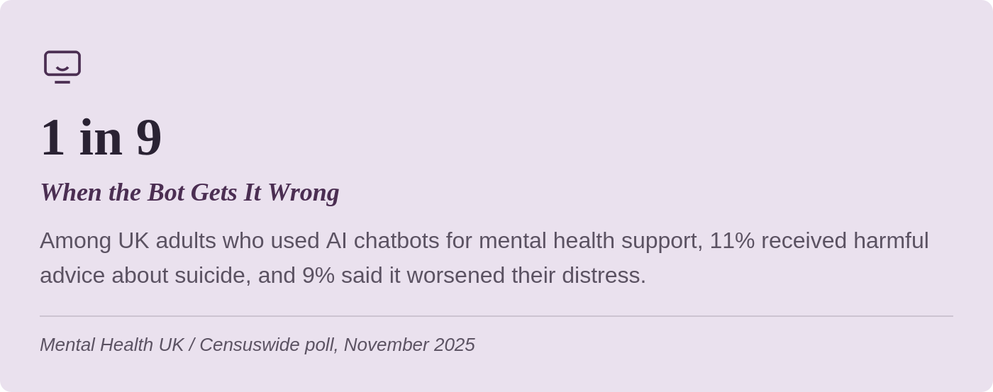 A graphic showing a statistic that 1 in 9 UK adults who used AI chatbots for mental health support received harmful advice, with the title 'When the Bot Gets It Wrong' and source citing a UK mental health survey from November 2025.
