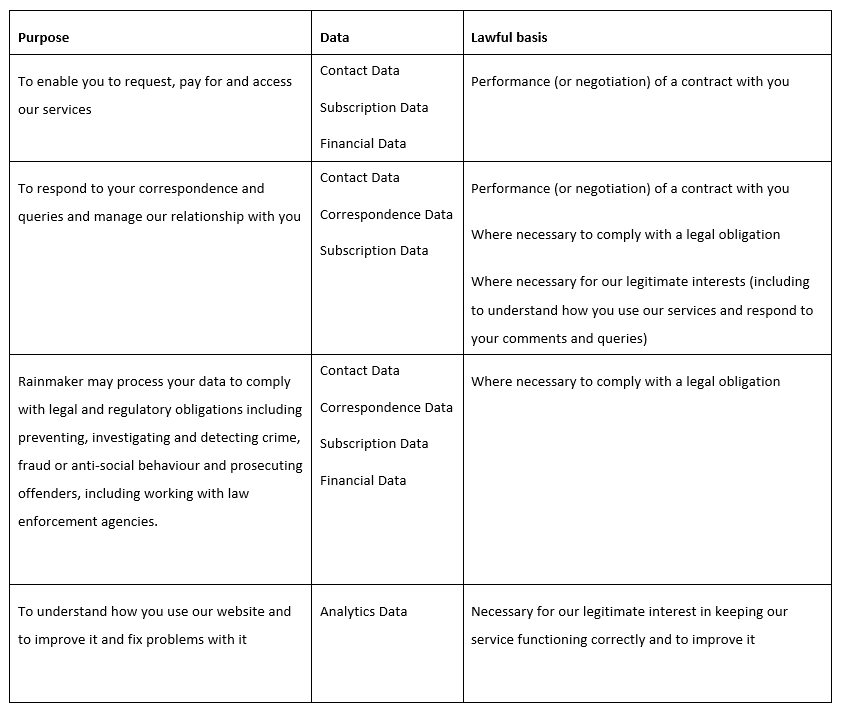 A privacy policy table outlining purposes, types of data collected, data collected, and lawful basis for data processing, including contact, subscription, financial, correspondence, and analytics data.