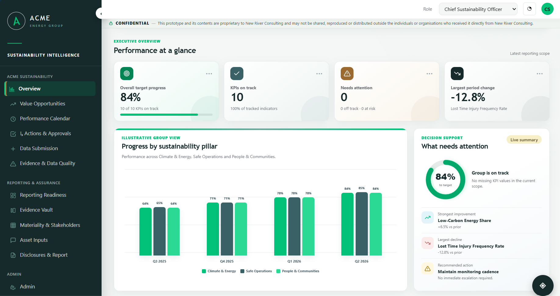 Sustainability dashboard titled 'Performance at a glance' from ACME Energy Group, showing KPI overview, progress by sustainability pillar graph, and attention alerts. The interface includes navigation menu for sustainability and reporting sections.