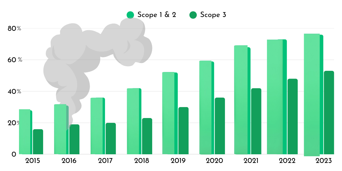 Scope 3 Emissions: The Critical Missing Gap in a Net-Zero Strategy