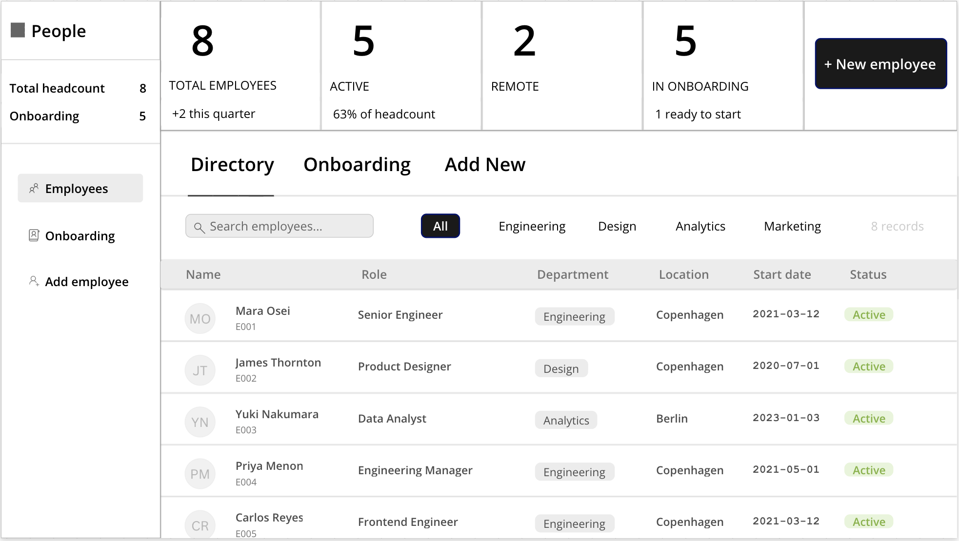 Skærmbillede af virksomhedens HR-dashboard med oversigt over medarbejdere, herunder total antal medarbejdere, aktive og ikke aktive. Viser en onboarding løsninger og nogle af dens funktioner som skaber et godt, funktionelt overblik for virksomheder.