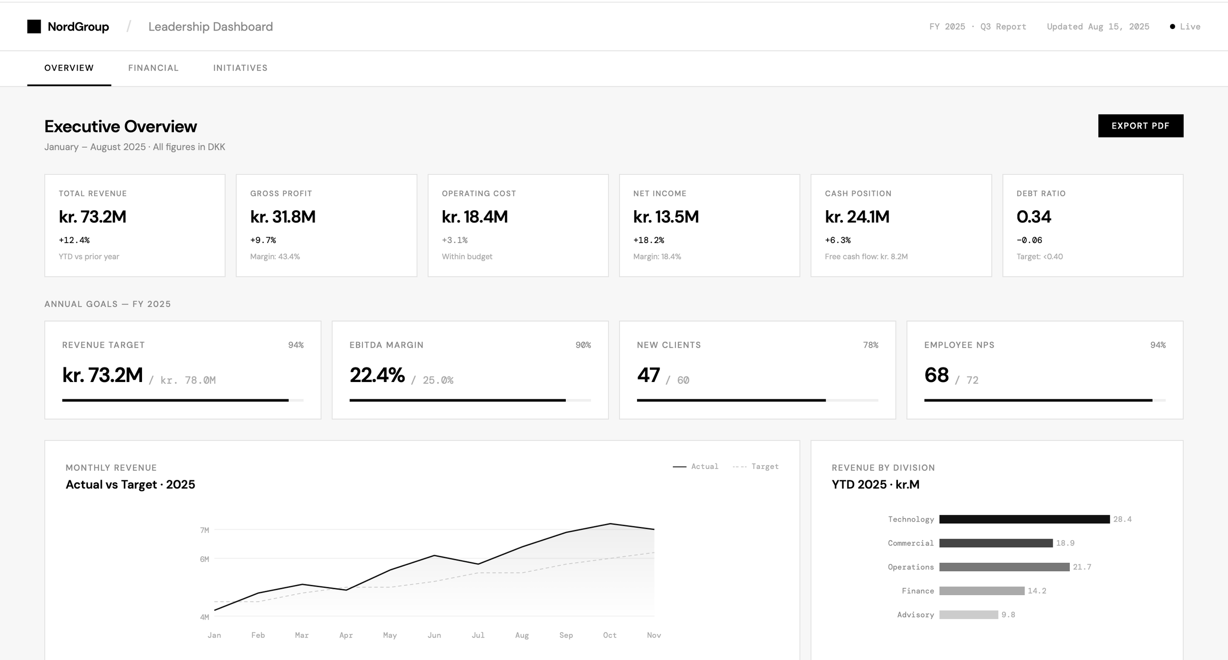 Billede af et datadrevet Dashboard, som viser økonomiske nøgletal for perioden januar til august 2025, inklusive omsætning, bruttofortjeneste, driftsomkostninger, nettoindkomst, likviditetsposition og pengestrøm.