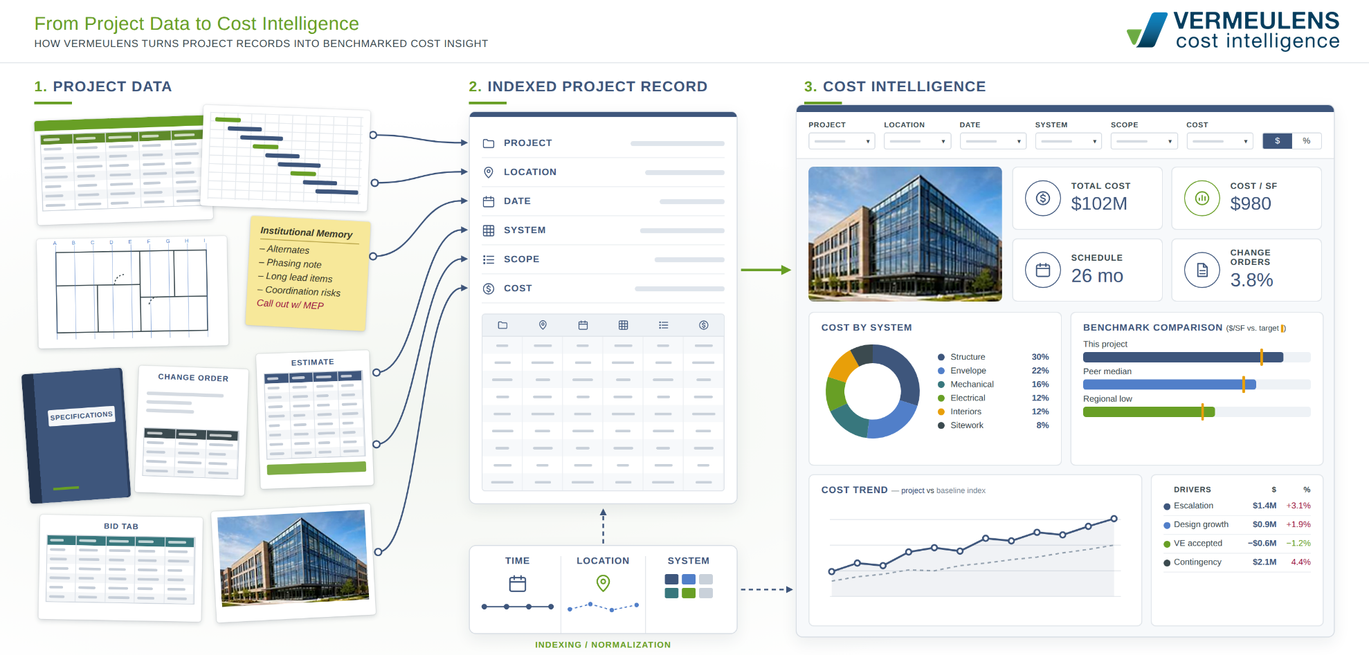 Diagram showing how project data is converted into cost insights with sections on project data, indexed project record, and cost intelligence; includes charts, tables, notes, and a photo of a modern office building.