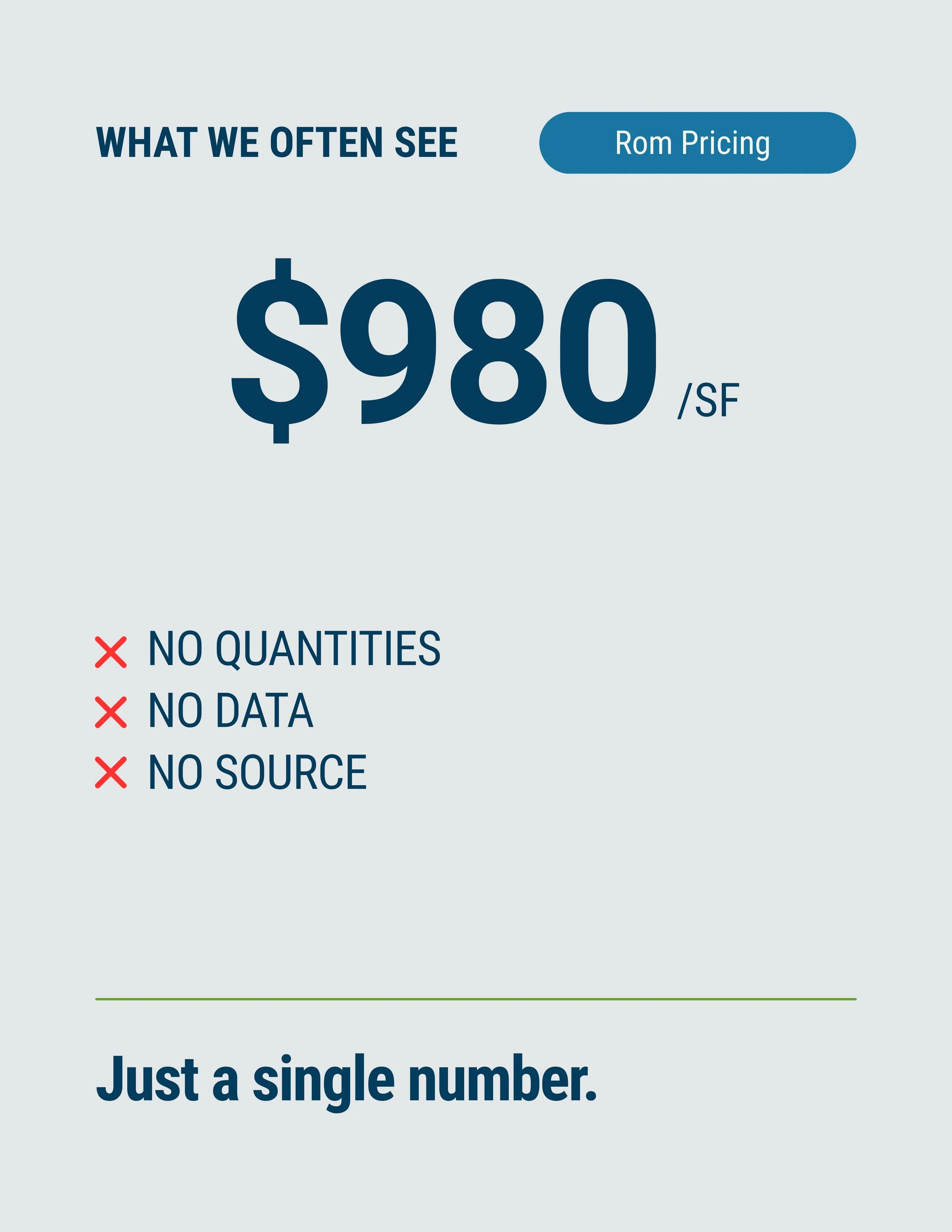 Infographic comparing what we see to what is actually in a real estate listing, showing that the listed price may not include quantities, data, or source, and emphasizing the importance of a single number, the price per square foot of $980.