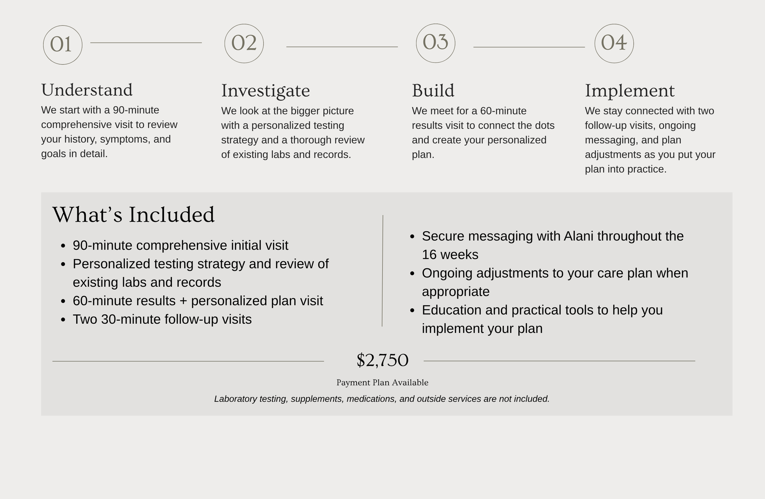 A wellness program outline including four steps: Understand, Investigate, Build, Implement. Each step has a description detailing activities and durations. The program fee is $2,750, with payment plans available. Additional details mention laboratory testing, supplements, medications, and outside services are not included.