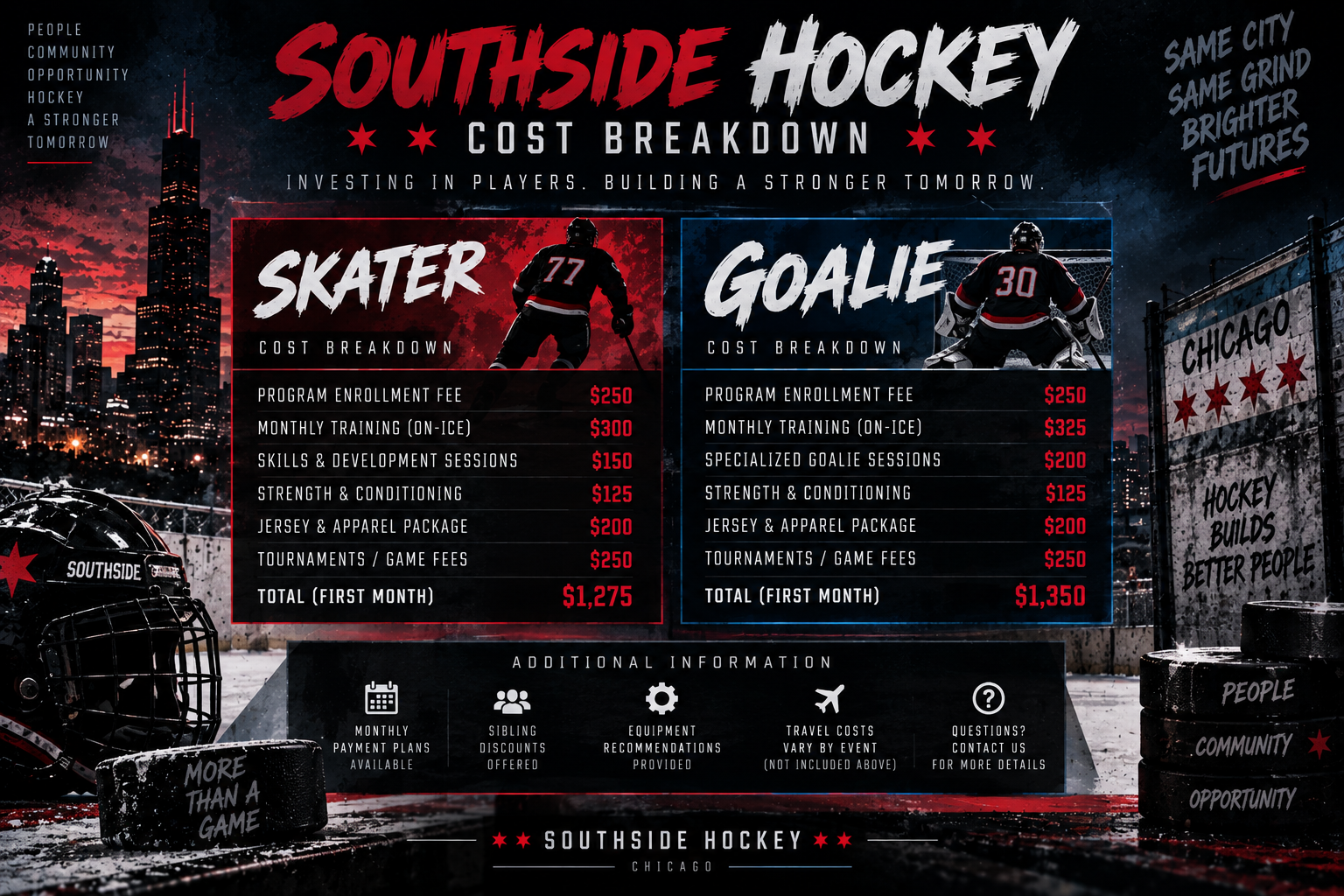 Southside Hockey cost breakdown chart with program enrollment fees, monthly training costs, skills sessions, strength conditioning, equipment packages, tournament fees, totaling $1,275 for skaters and $1,350 for goalies in Chicago. Background includes city skyline, hockey equipment, and rink with slogans like ‘More than a game’ and ‘Hockey builds better people.’