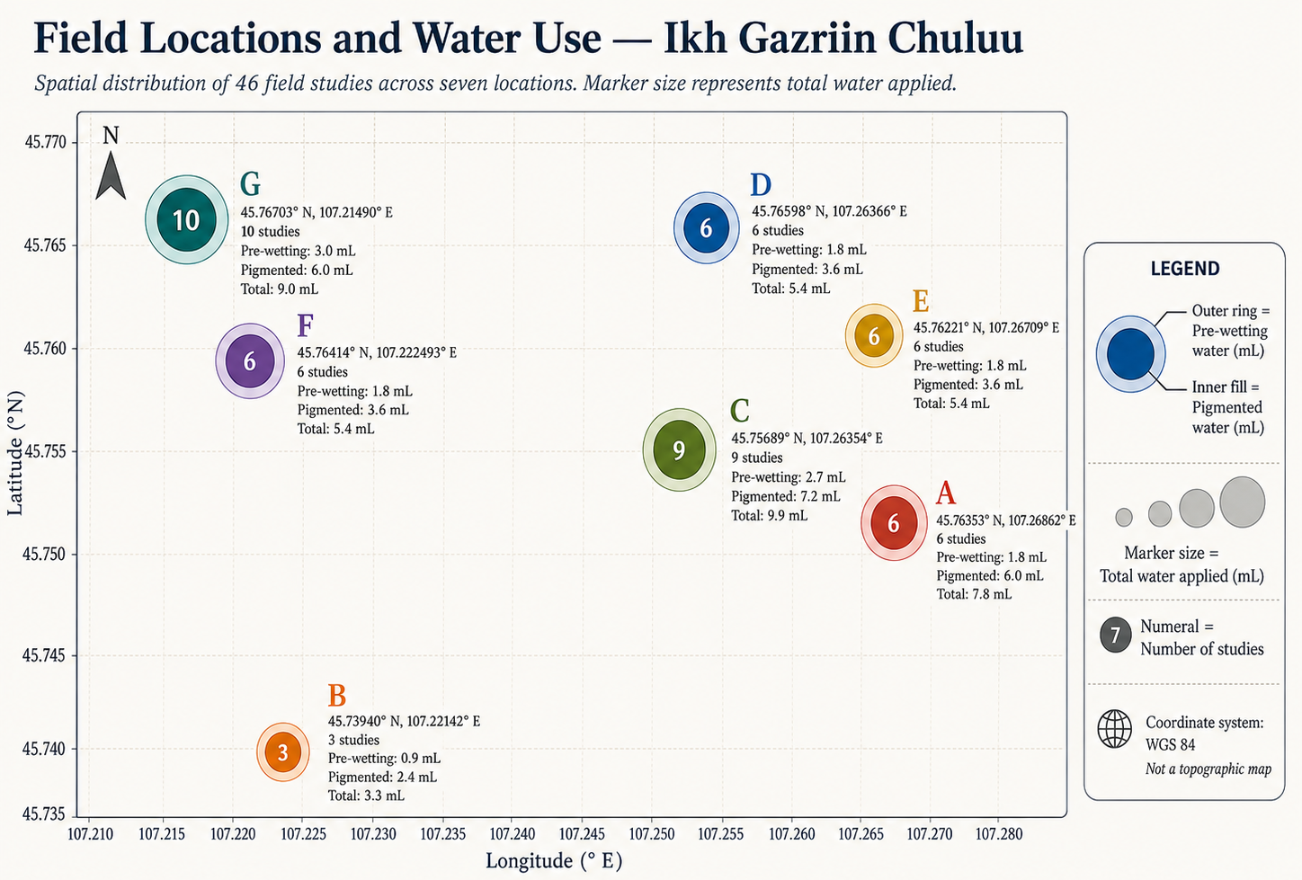 A chart showing field locations and water use for Ikh Gazriin Chuluu, with different colored circles representing seven locations labeled A to G. The circles vary in size, indicating total water applied, and contain details about number of studies, pre-wetting water, pigmented water, and total water for each location. The chart includes a legend explaining the circle design and color coding, with axes for latitude and longitude.