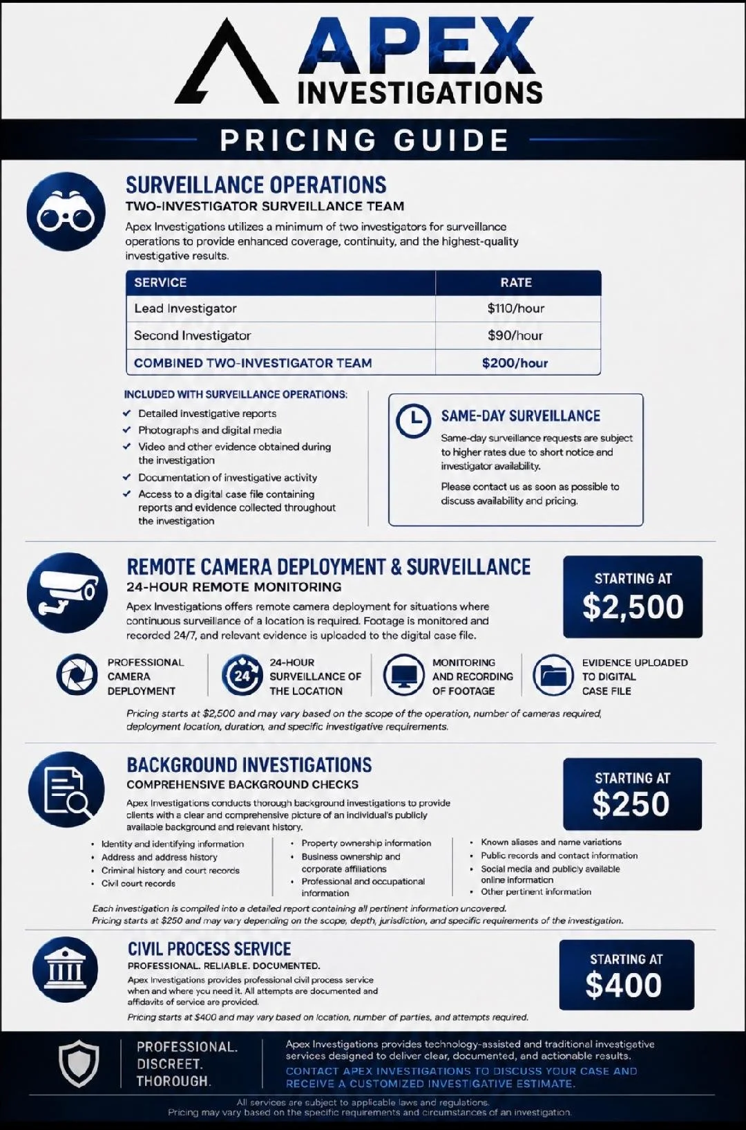 Apex Investigations pricing guide for surveillance operations, remote camera deployment, background investigations, civil process service, with pricing starting from $250 for background checks and $400 for civil process services.