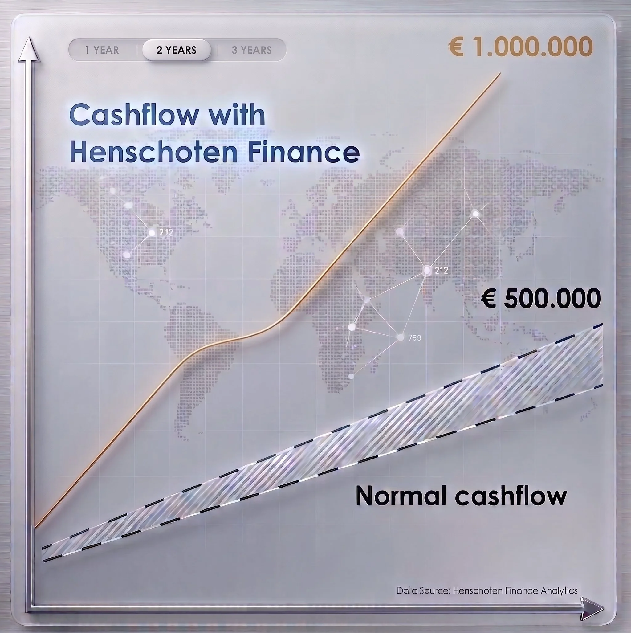 A financial chart showing cash flow with Henschten Finance, highlighting 2 years, with a line graph indicating rising cash flow over time, pointing from €500,000 to €1,000,000.