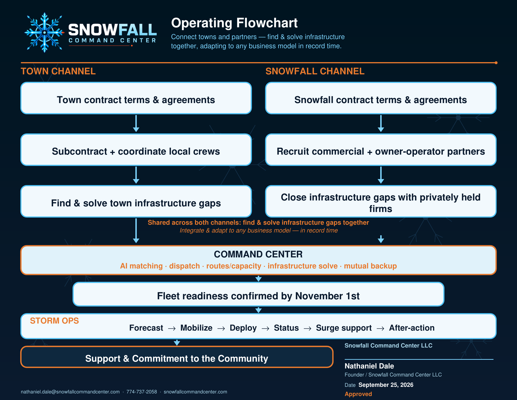 Operating Flowchart