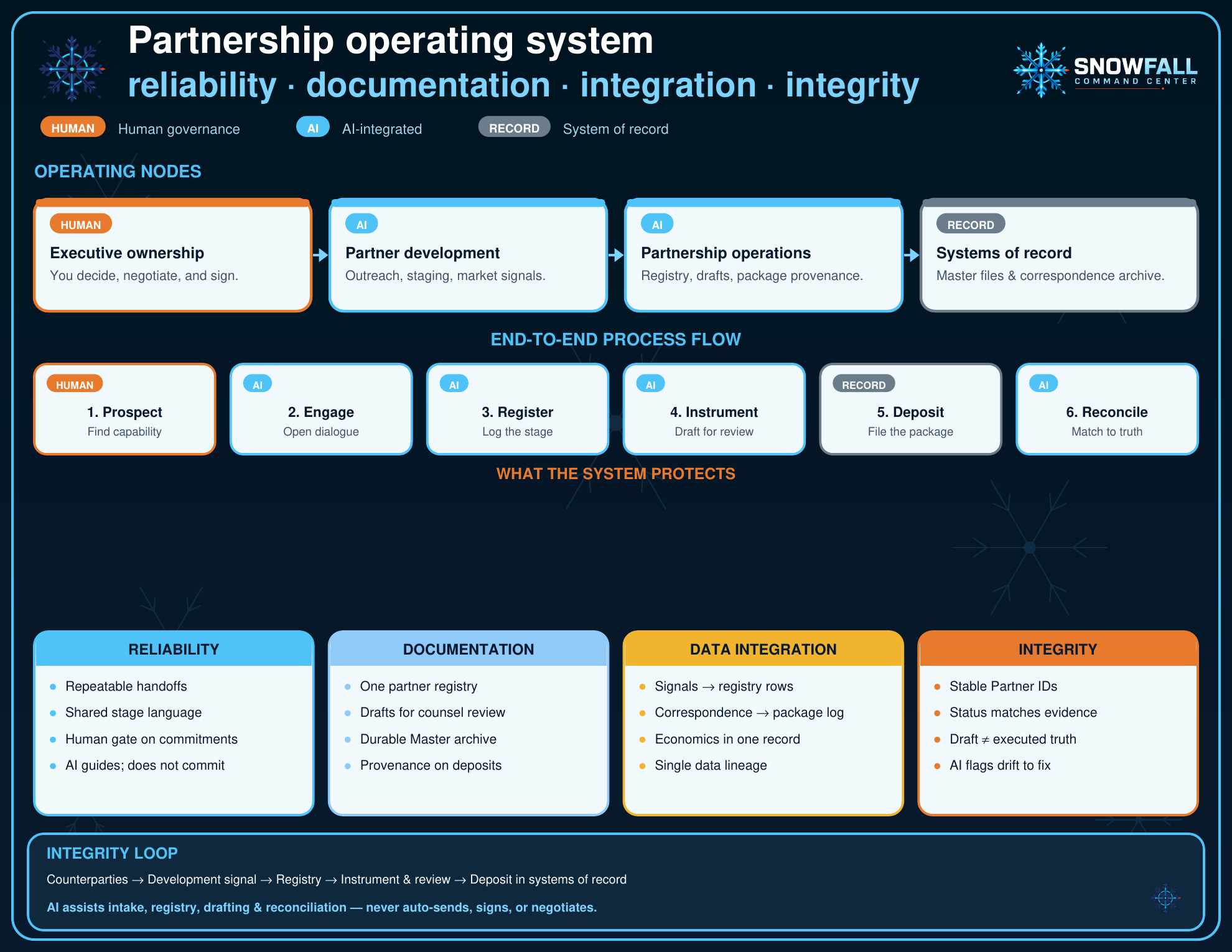 Partnership System