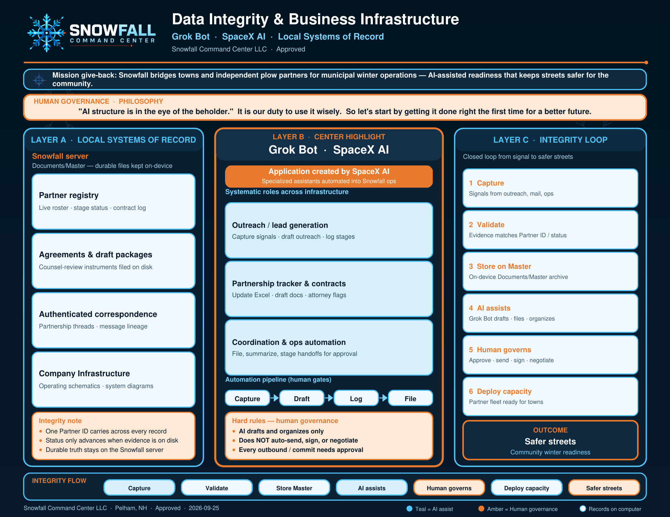 Data Integrity & Business Infrastructure
