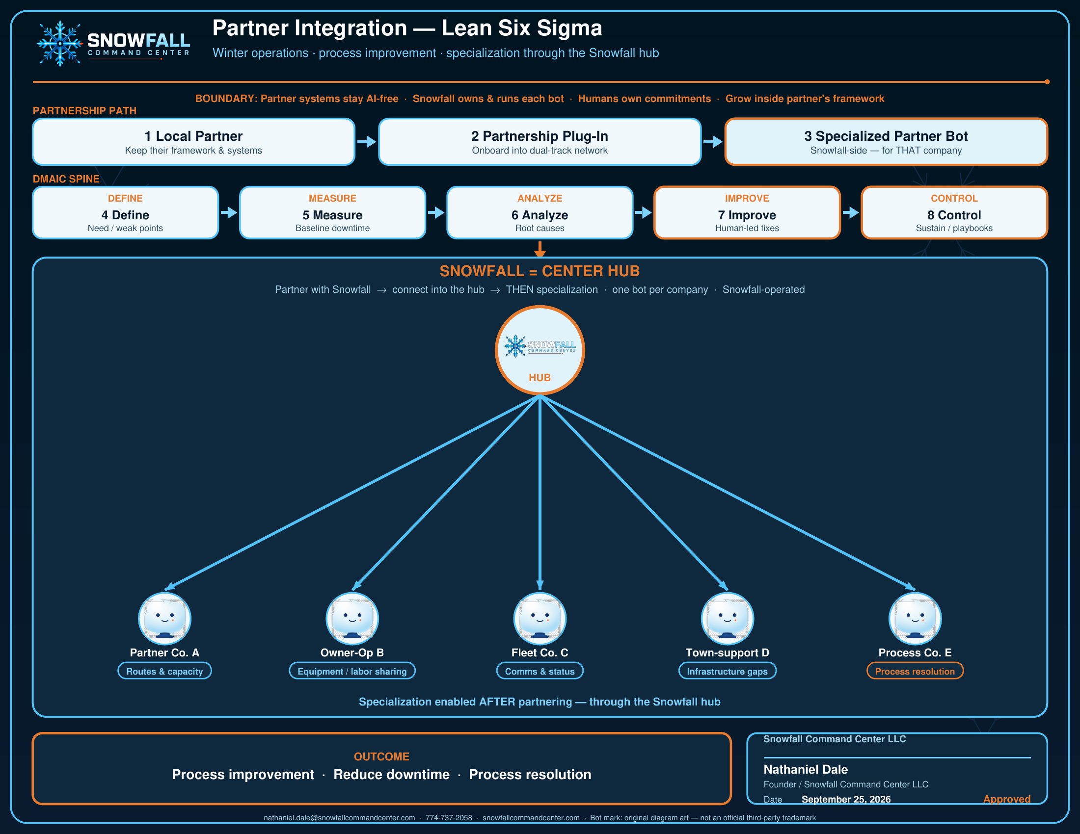 Partner Integration — Lean Six Sigma