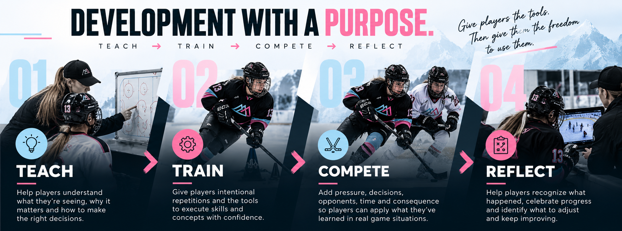 A graphic titled 'Development with a Purpose' shows four steps in training athletes: Teach, Train, Compete, Reflect. Each step features a photograph of hockey players and a descriptive icon. Teach involves understanding context, Train involves practicing skills, Compete involves applying pressure and decisions, and Reflect involves recognizing progress. A quote at the top right emphasizes giving players tools and freedom to use them.