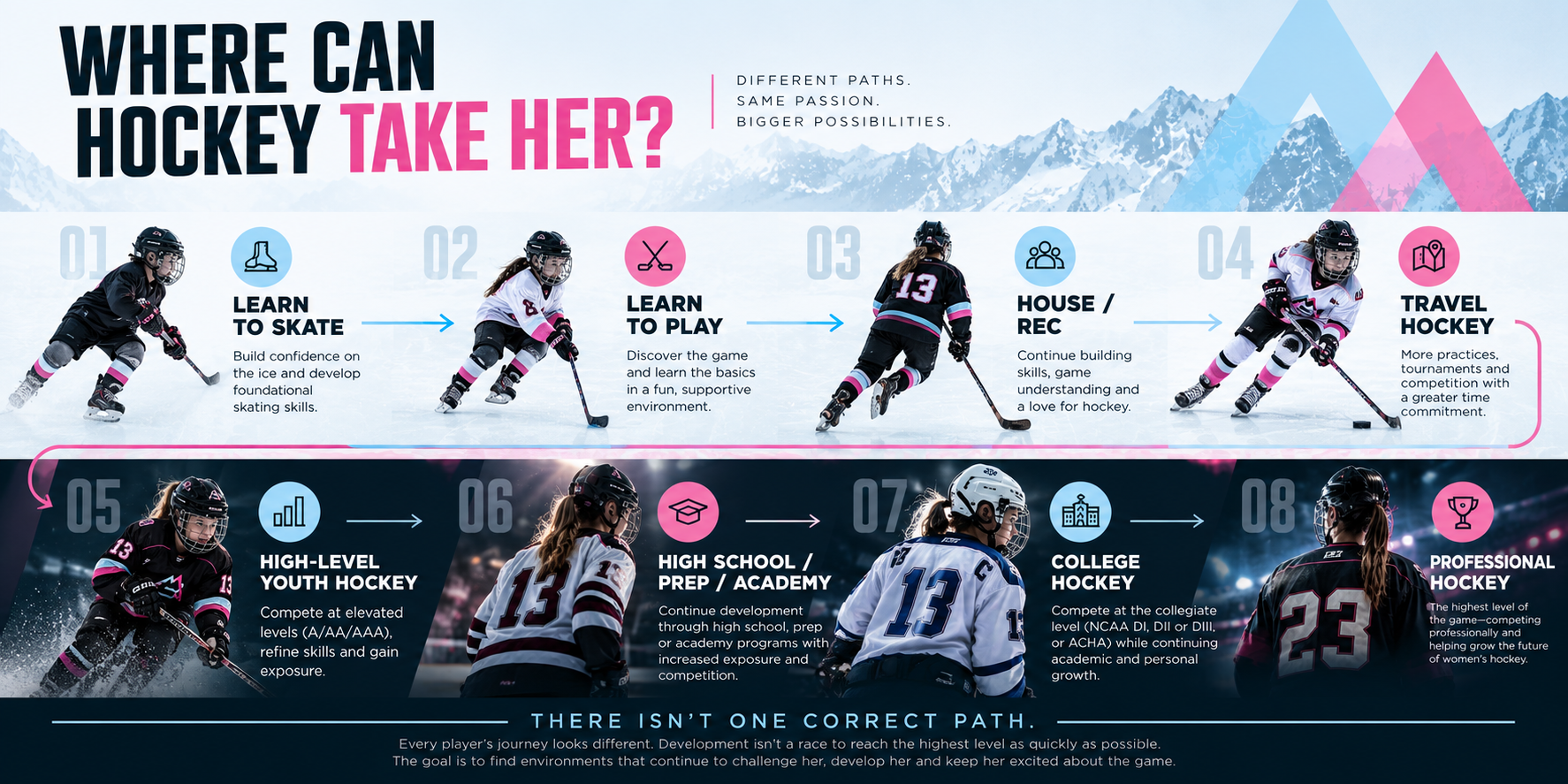 An infographic titled "Where Can Hockey Take Her?" showing a pathway for girls in hockey, starting with learning to skate, then to play, house/rec, travel hockey, high-level youth hockey, high school/prep/academy, college hockey, and professional hockey, featuring images of girls playing hockey at different levels against a snowy mountain backdrop.