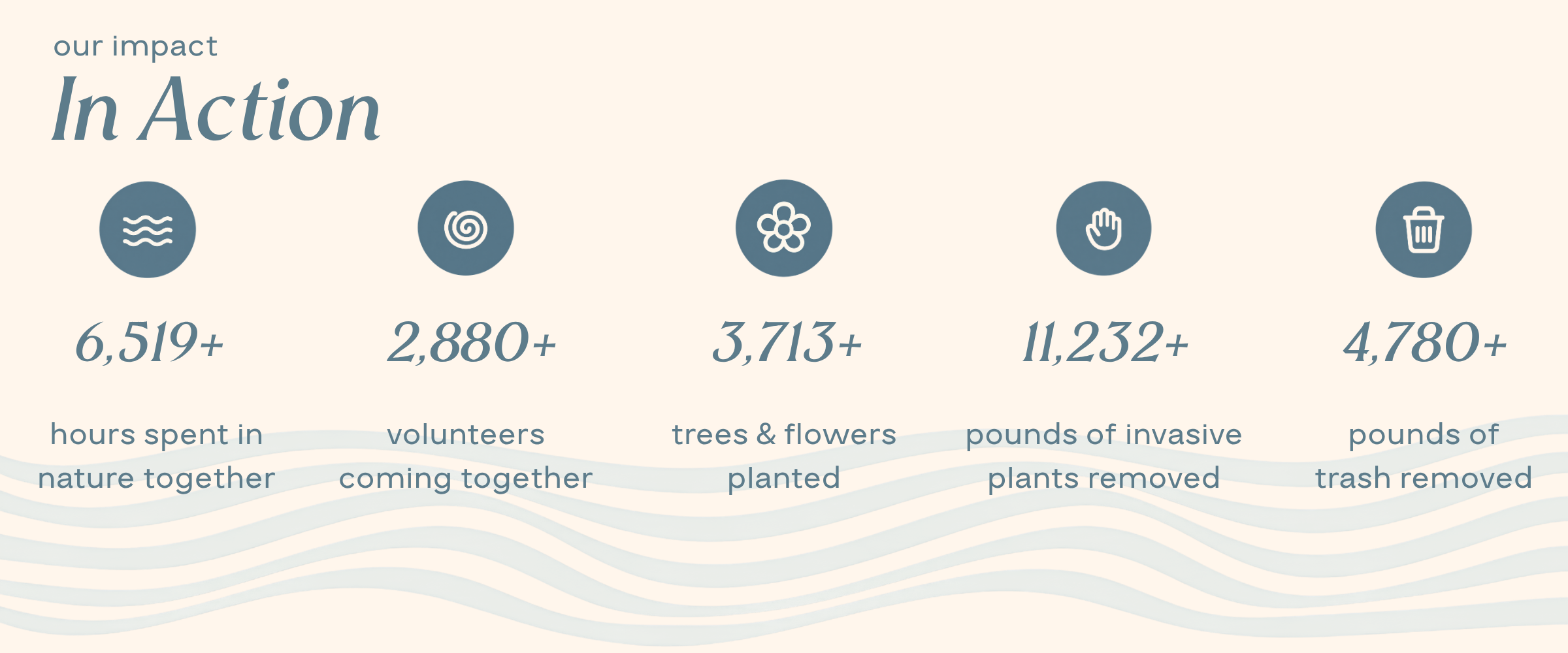 Infographic showing environmental impact metrics with icons for water waves, spiral, flower, hand, and trash bin, including statistics on hours spent in nature, volunteers, trees planted, invasive pounds removed, and trash pounds removed.