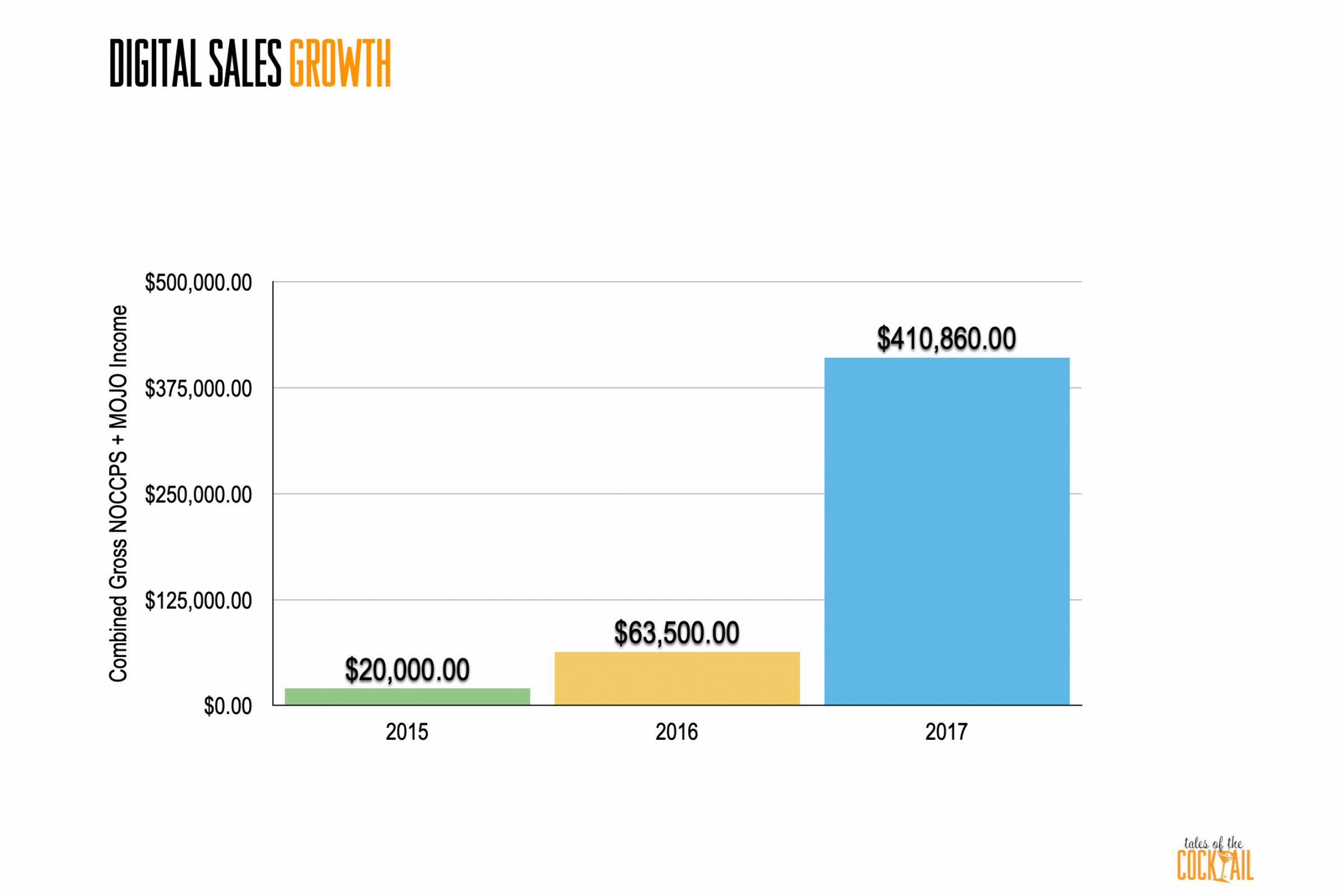 A bar graph comparing digital sales growth from 2015 to 2017. The y-axis shows income levels ranging from $0 to over $500,000. The 2015 bar is green and below $20,000, the 2016 bar is yellow and near $63,500, and the 2017 bar is blue and over $410,000.