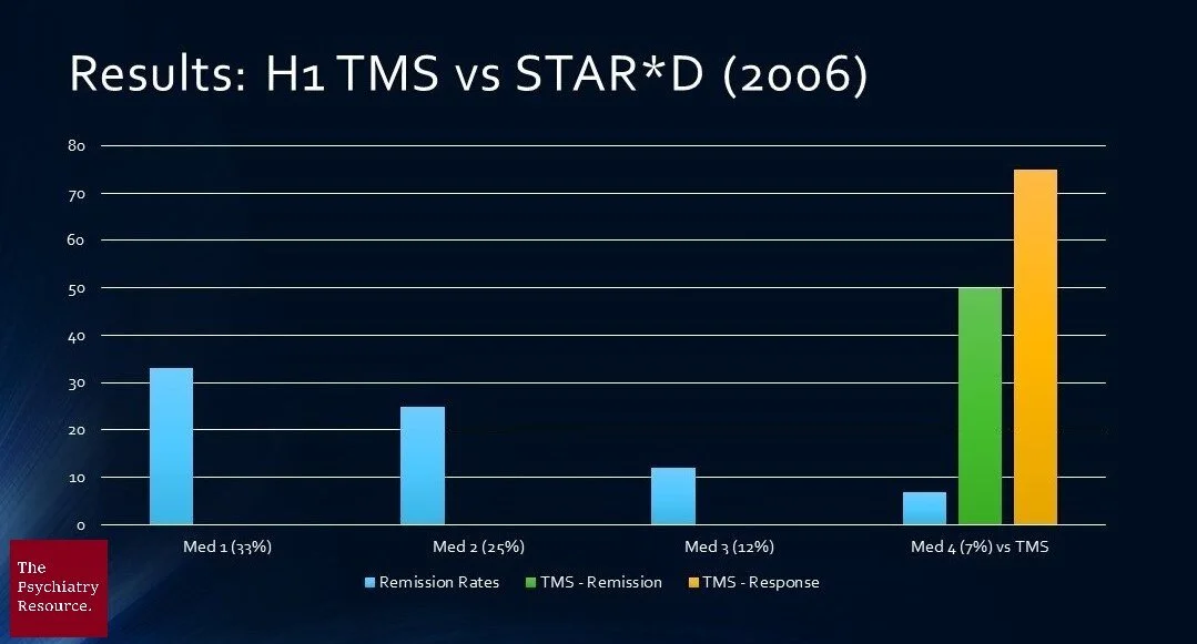 Image: TMS vs STAR*D by Len Lantz (CC BY-NC-ND)