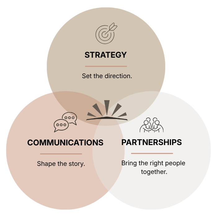 A Venn diagram with three overlapping circles labeled 'Strategy,' 'Communications,' and 'Partnerships.' The 'Strategy' circle says 'Set the direction.' The 'Communications' circle says 'Shape the story.' The 'Partnerships' circle says 'Bring the right people together.' The overlapping area includes icons: a target, speech bubbles, and shaking hands.