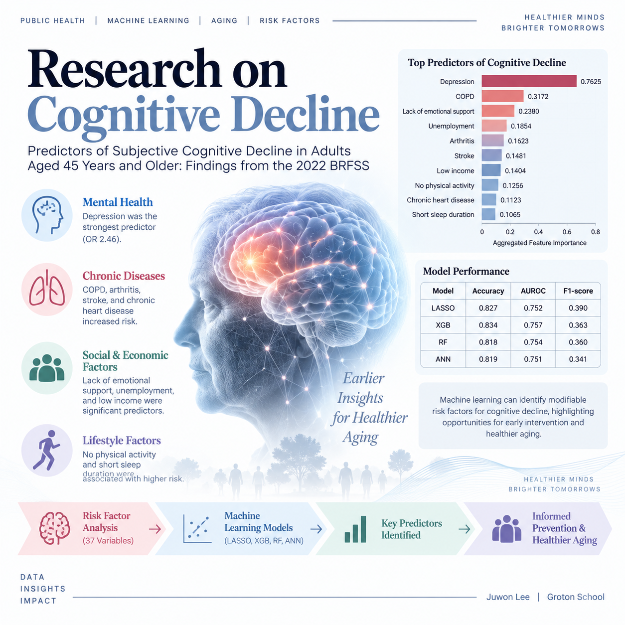 Research on Cognitive Decline