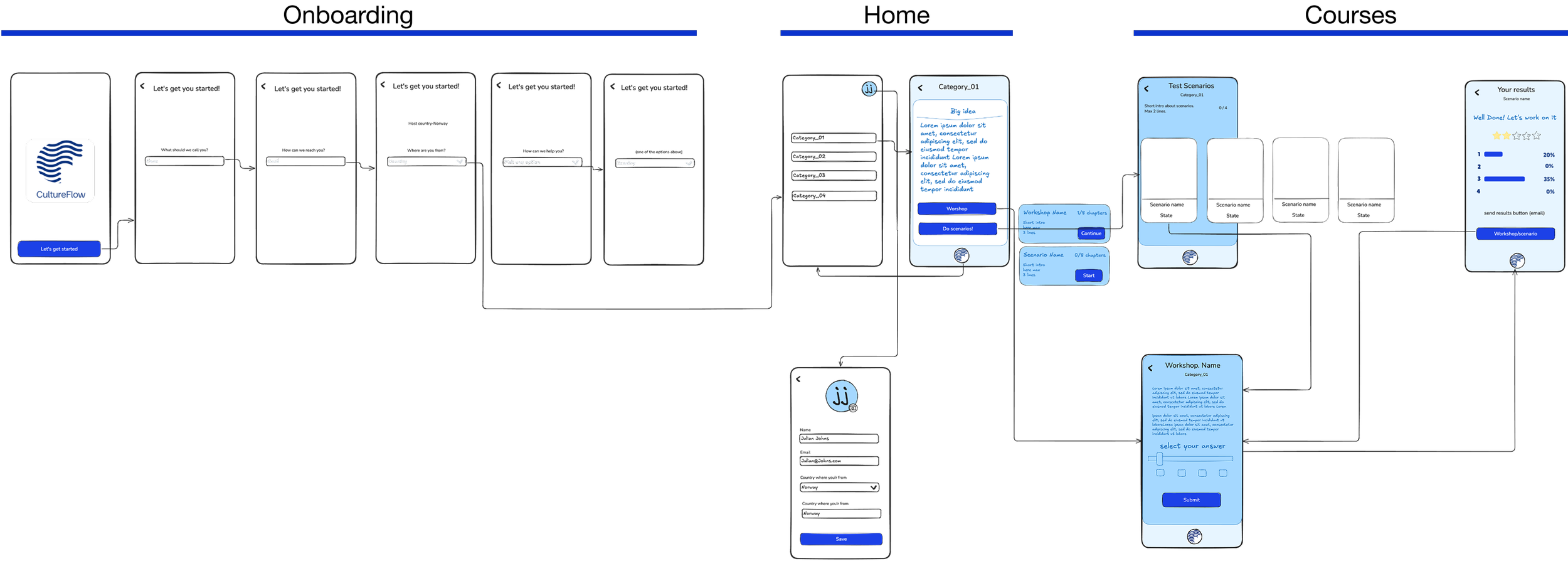 Screenshot of a mobile app interface for CultureFlow, showing onboarding screens, categories, scenarios, and results. The app has a dark background with blue and white UI elements.