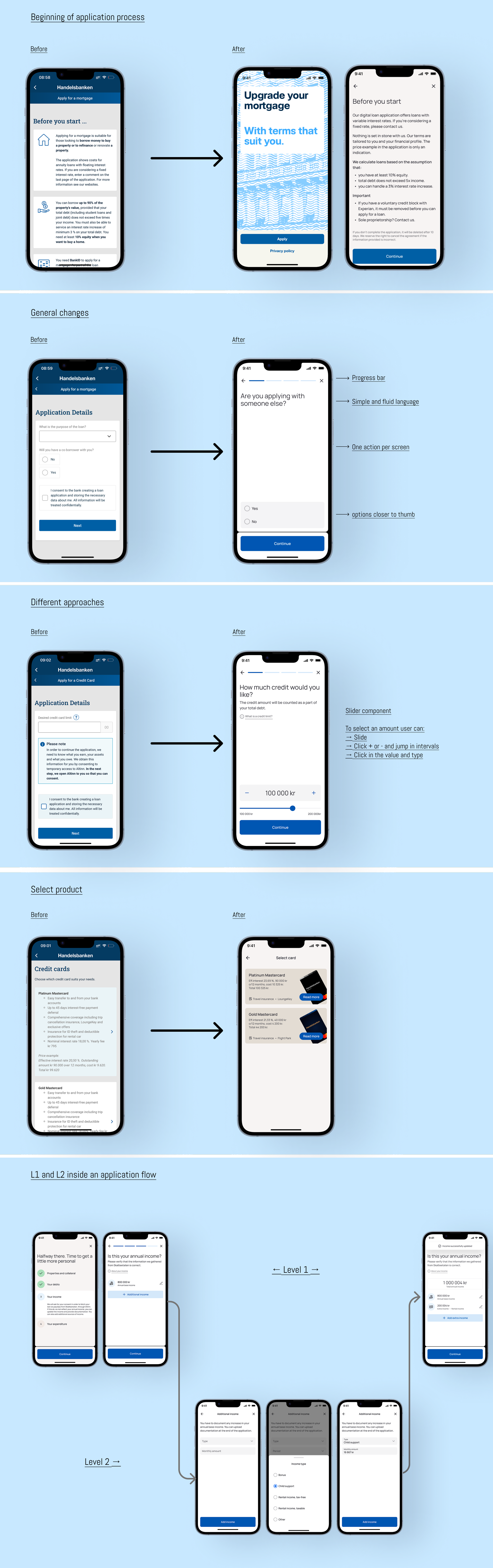 Steps in a mobile application process including onboarding, applying for a mortgage, updating application details, selecting a product using a slider, choosing a credit card, and confirming the application, with before and after screens for each step.