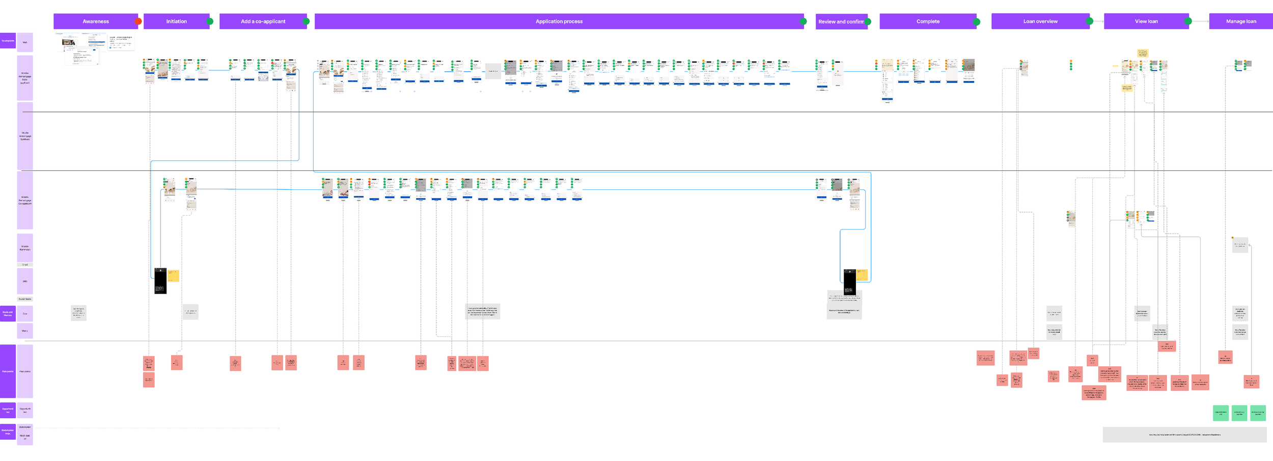A comprehensive flowchart with multiple stages labeled from 'Awareness' to 'Manage loan', illustrating a process with various connected steps, decision points, and annotations, primarily in purple and white colors.