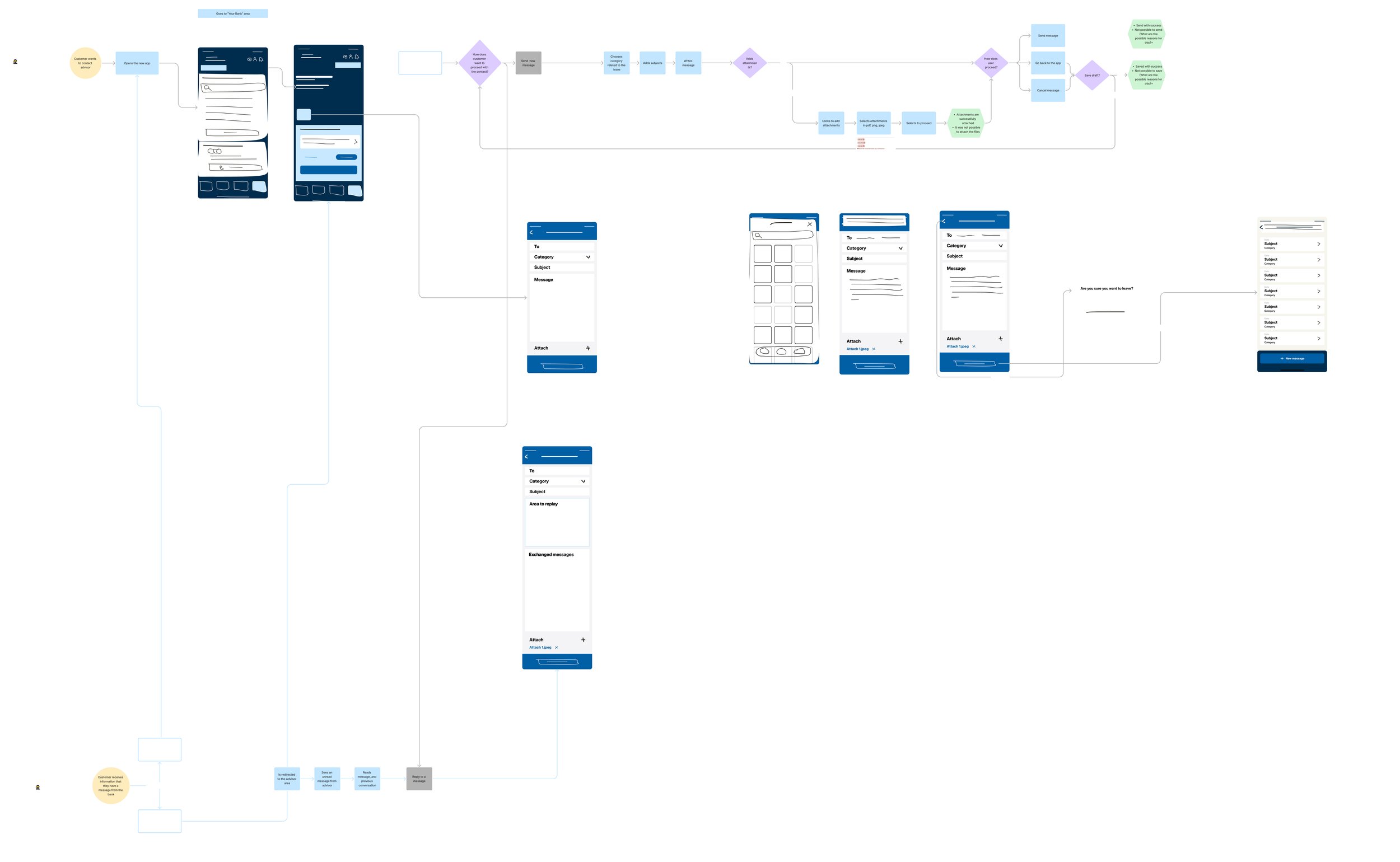 This is a detailed flowchart or wireframe diagram showing the process of sending a message using a mobile application. It includes screens of a mobile app interface with options to compose, attach files, and send messages, along with decision points and process steps in blue, purple, green, gray, and yellow shapes.