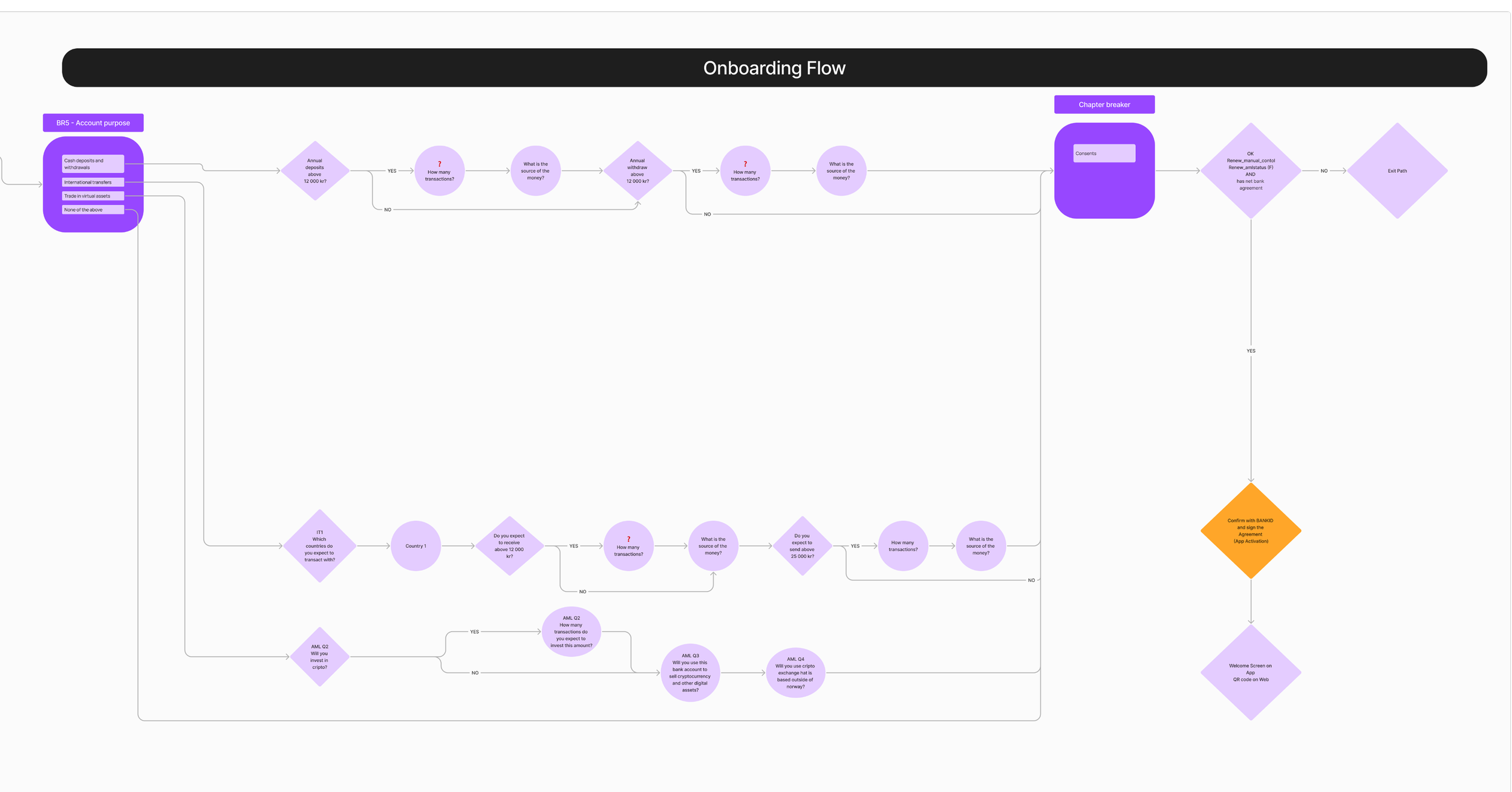 A flowchart diagram titled 'Onboarding Flow' with various decision points, process steps, and section dividers in purple, black, orange, and white colors, used for guiding user onboarding process.