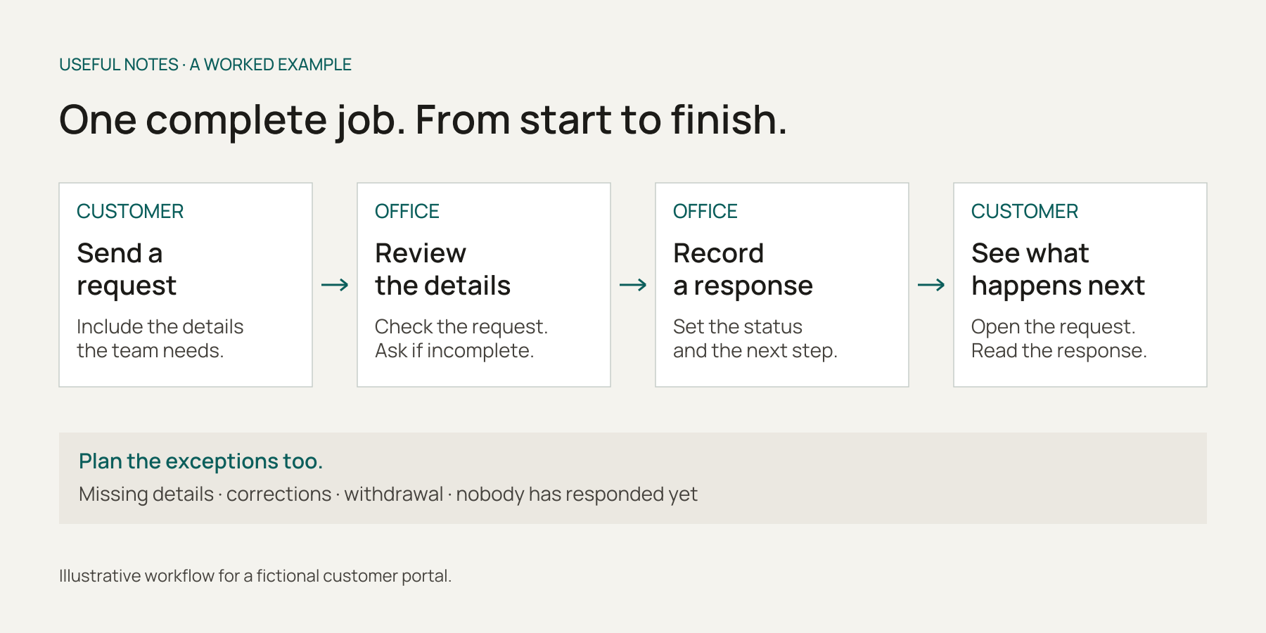Illustrative customer portal workflow: a customer sends a request, the office reviews it and records a response, then the customer sees the next step. Plan for missing details, corrections, withdrawal and unanswered requests.