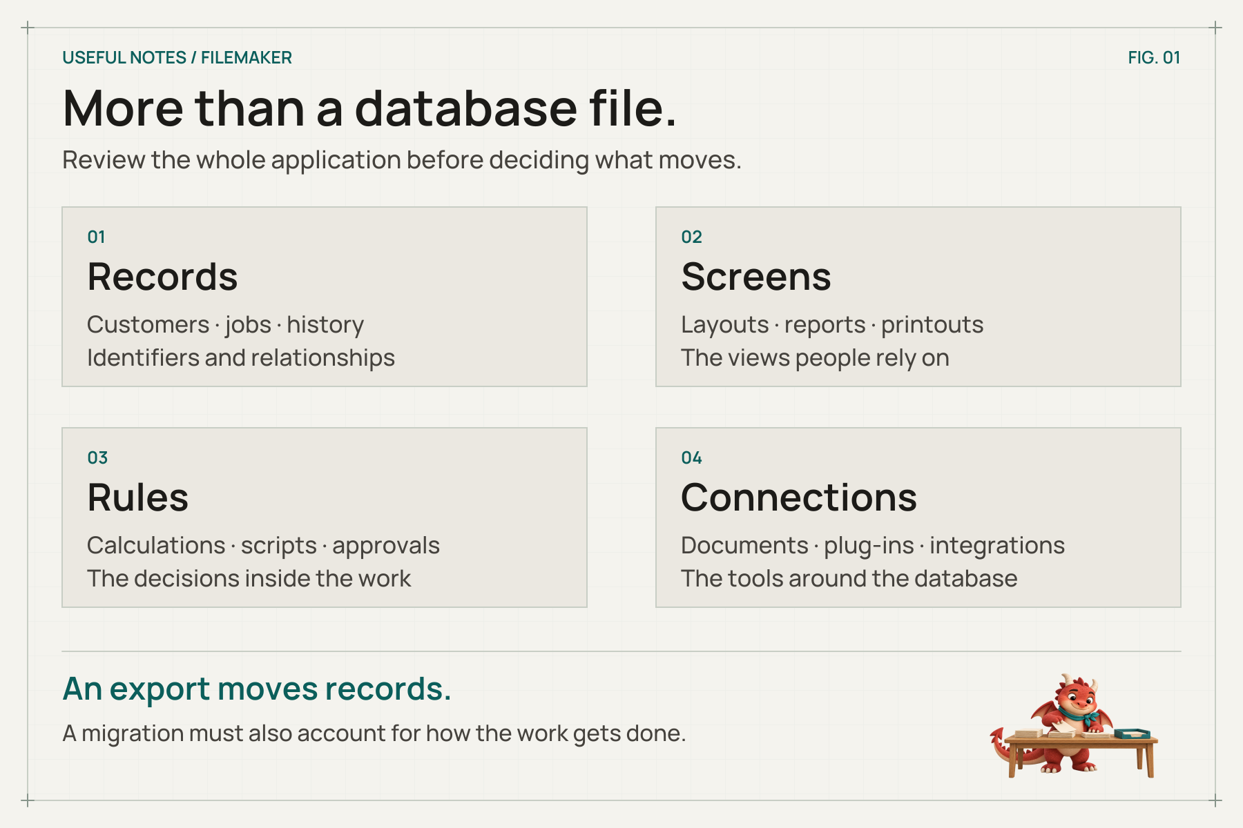 Four parts of a FileMaker application: records and attachments; layouts and reports; calculations and scripts; integrations and scheduled jobs. Bryn sorts papers beside a reminder to review the whole application.