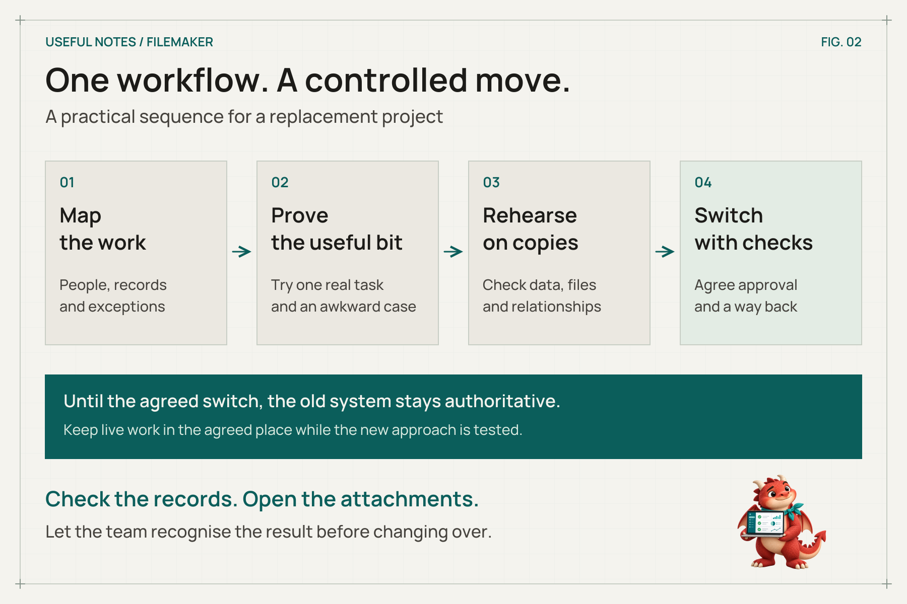 A staged migration: map the work, prove the difficult task, rehearse with copies and switch after checks. The old system remains authoritative until the agreed changeover.