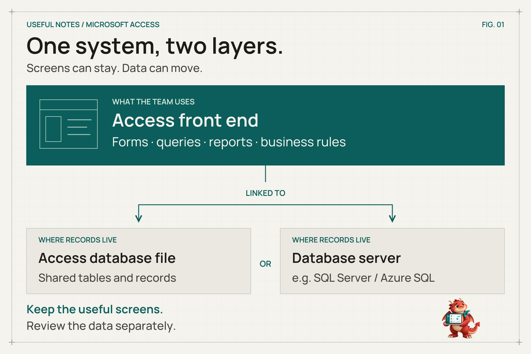 Diagram separating an application’s forms and reports from its data, with Access linked to either a database file or a database server.