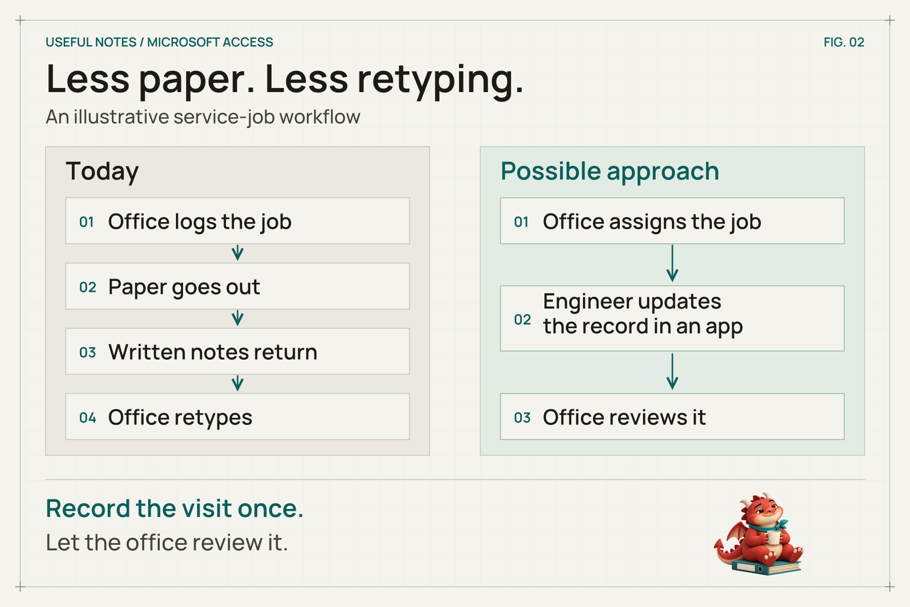 Illustrative service workflow comparing handwritten visit notes retyped by the office with a shared digital job record.