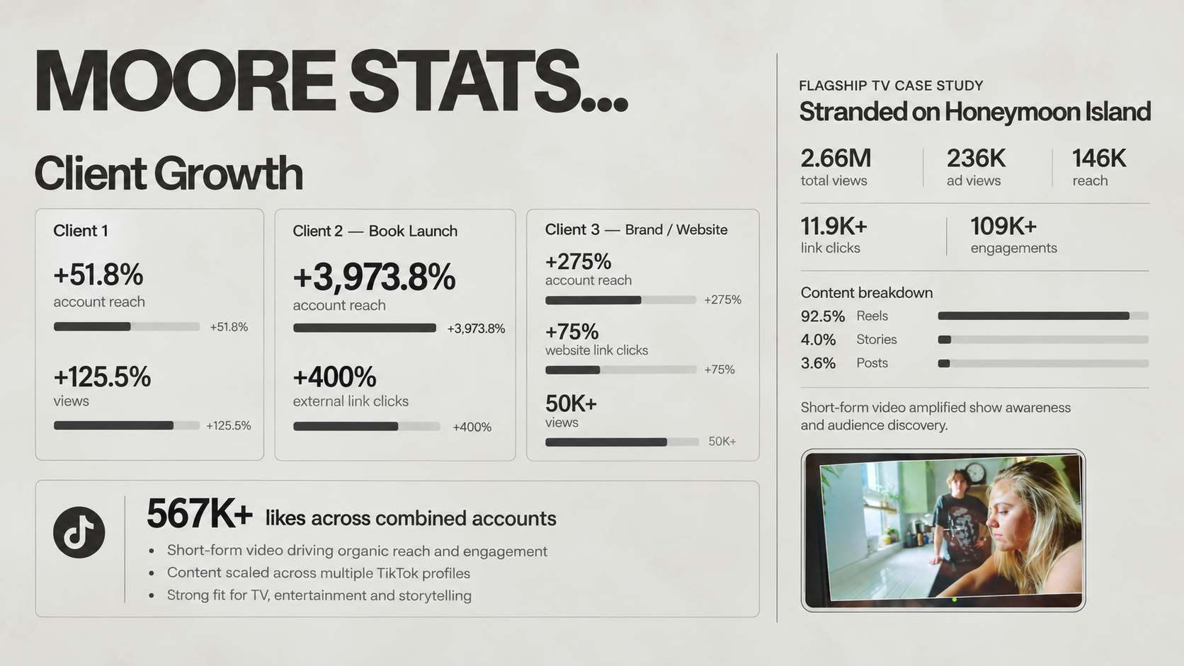 Marketing infographic with statistics on social media growth, content engagement, and campaign results for a client stranded on Honeymoon Island, featuring a photo of two people on a tablet screen.