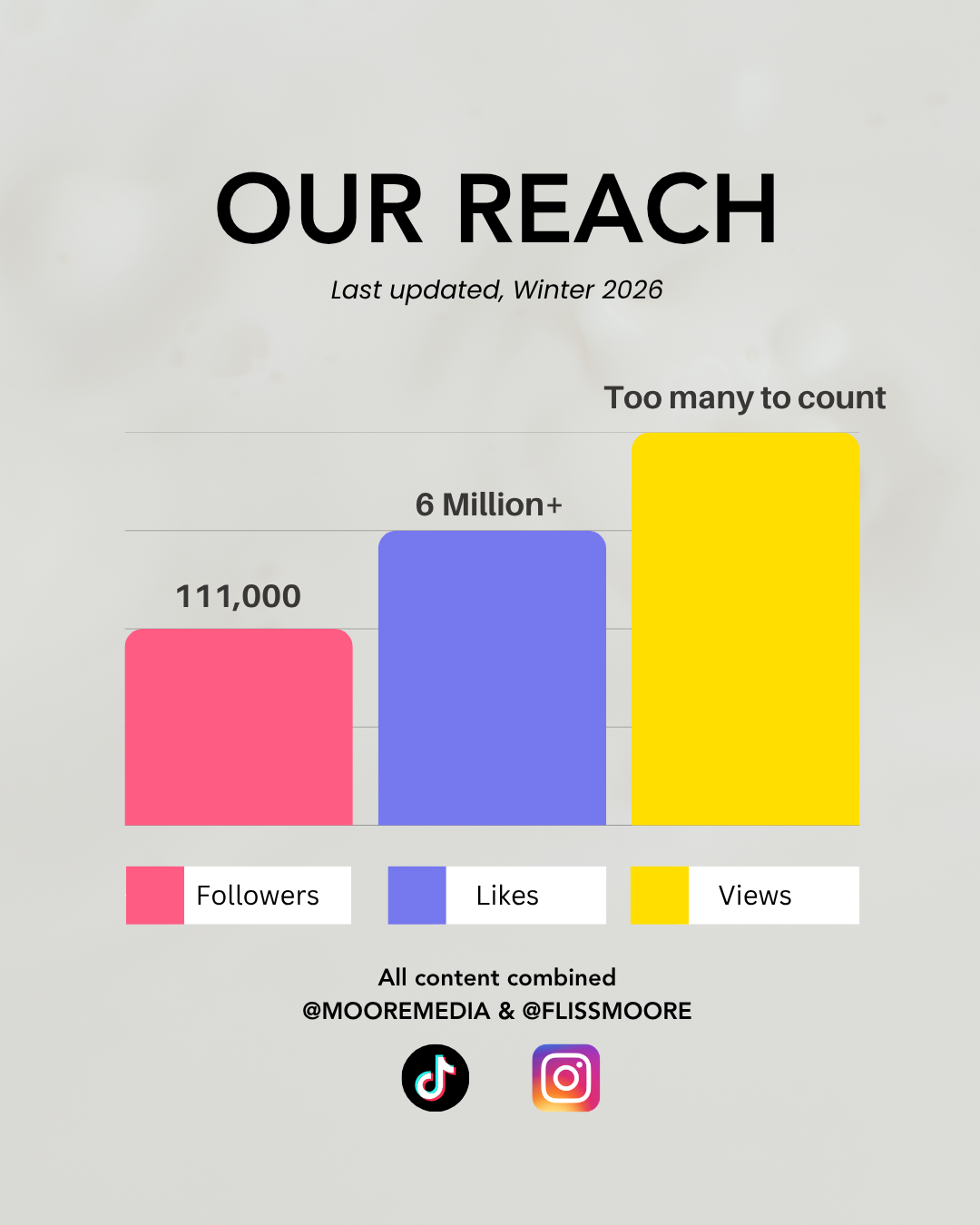 Bar chart displaying social media reach, with pink bar for followers at 111,000, blue bar for likes at over 6 million, and yellow bar for views exceeding the count of the other two, last updated Winter 2026, with TikTok and Instagram icons at the bottom.