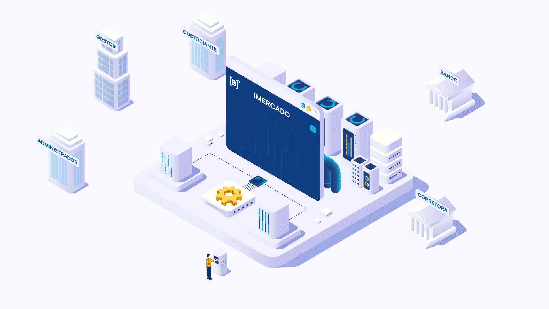 Digital illustration of a virtual marketplace surrounded by buildings labeled 'Administrador', 'Gestor', 'Custodiantes', 'Banco', and 'Corretora', with a central screen displaying 'iMercado' and interconnected technological elements.